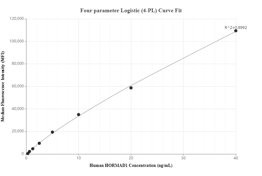 Cytometric bead array standard curve of MP00934-1, HORMAD1 Recombinant Matched Antibody Pair, PBS Only. Capture antibody: 84003-4-PBS. Detection antibody: 84003-3-PBS. Standard: Ag4914. Range: 0.313-40 ng/mL.  